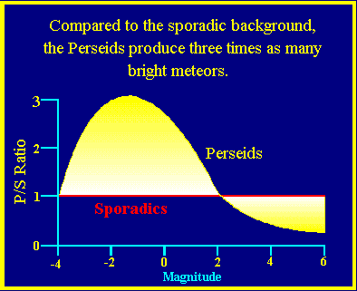 Magnitude Profile